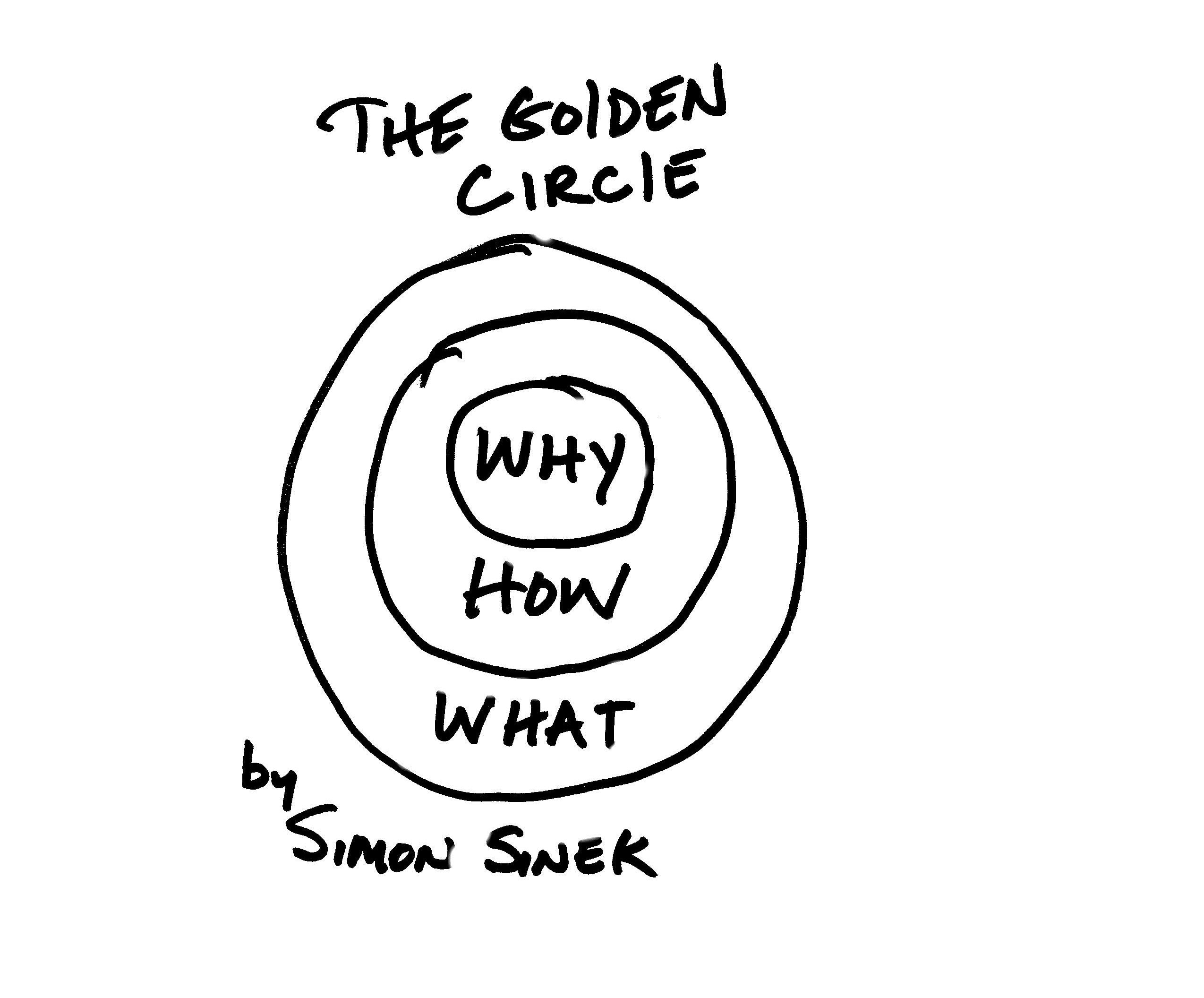 Simon Sinek The Golden Circle - TSW