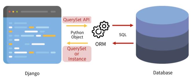 Django - ORM