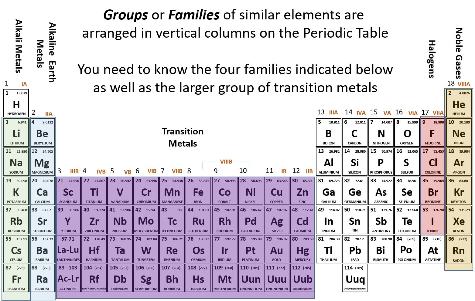 Periodic Table Of Elements With Group Numbers