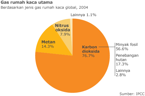 BBC Indonesia - Laporan khusus - Perubahan iklim dalam grafik