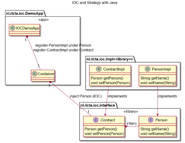 Inversion Of Control IOC with Containers (aka Dependency injection ...