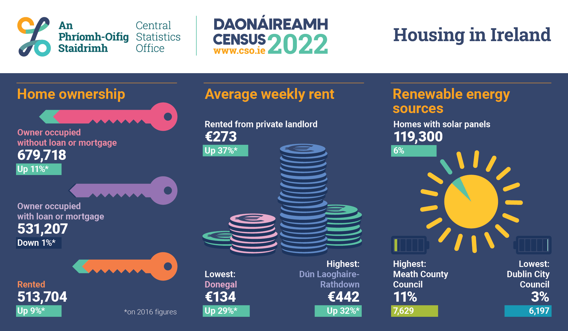 Census of Population 2022 Profile 2 - Housing in Ireland - CSO ...