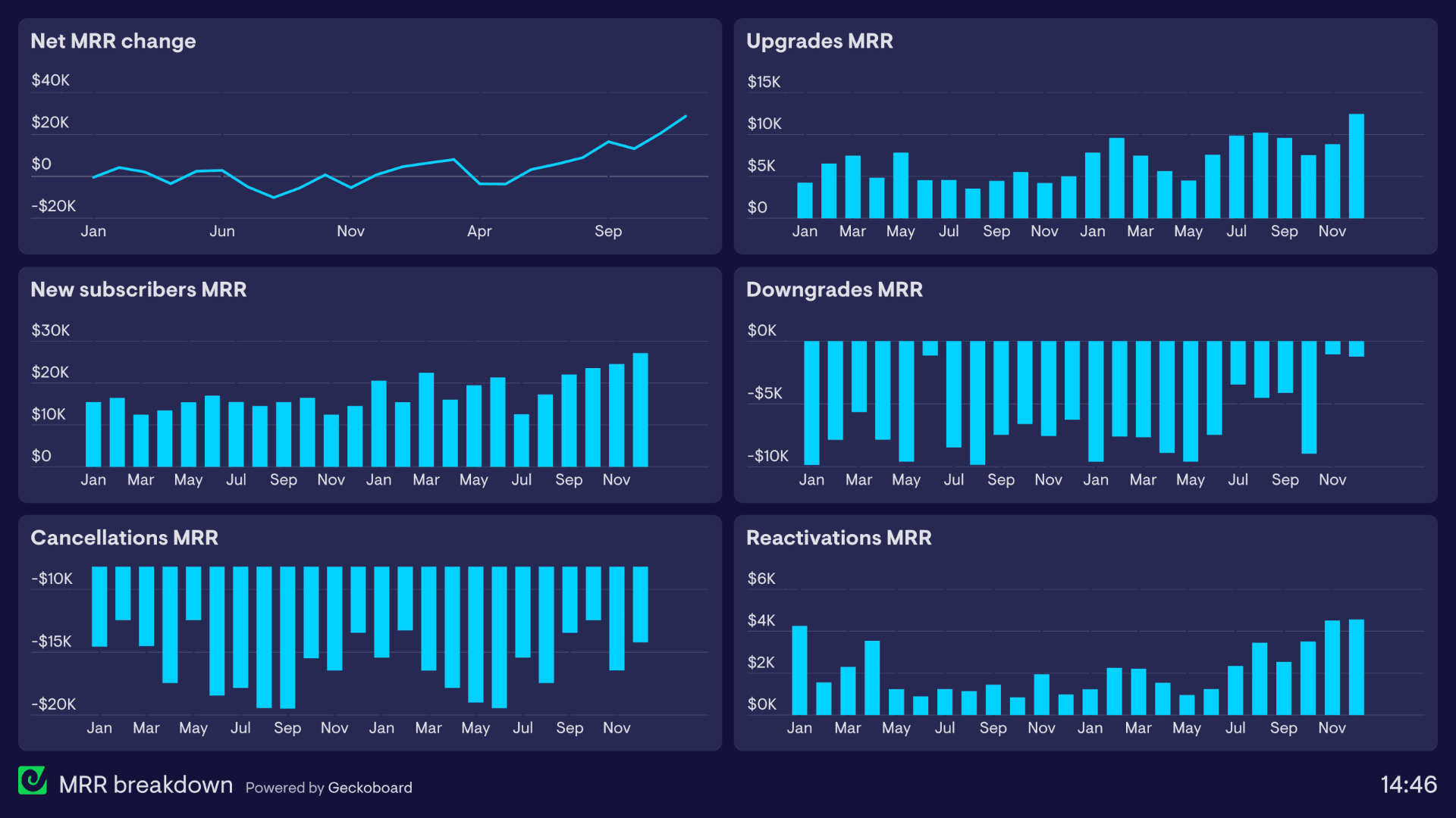 30 Dashboard Examples From Real Companies Geckoboard | Hot Sex Picture