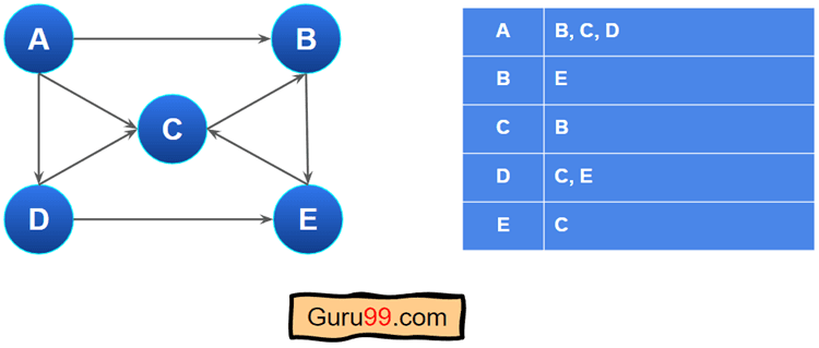 Adjacency List and Matrix Representation of Graph