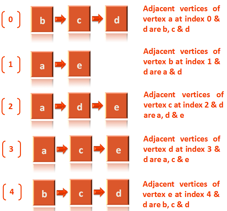 ADJACENCY LIST CODE