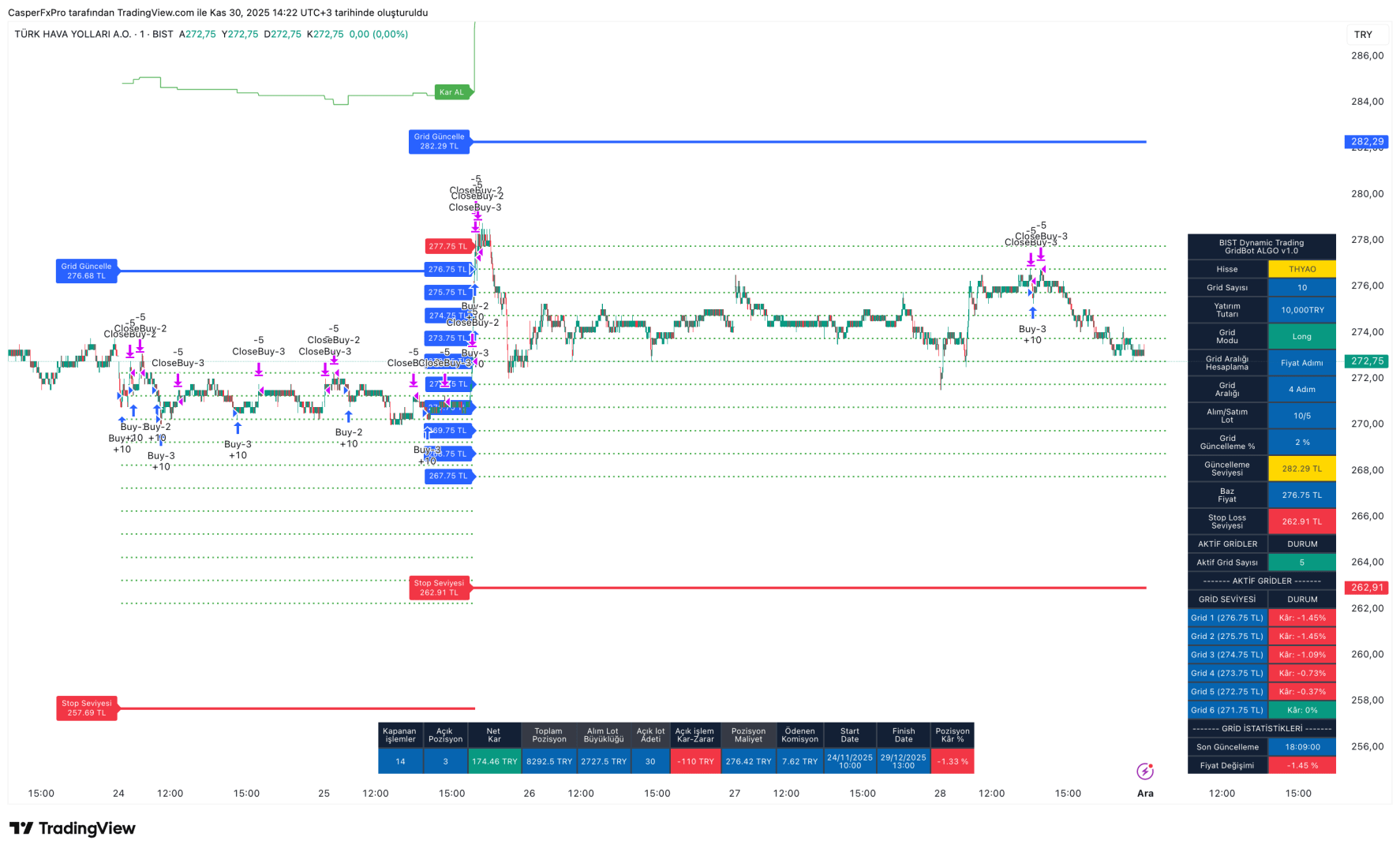 TDGS Dynamic Grid Trading Strategy (BIST)