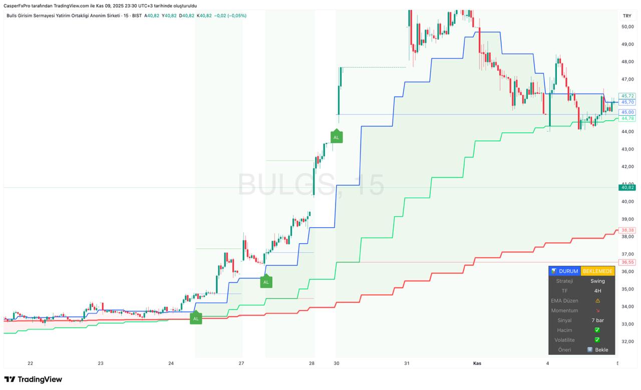 📈 MTF EMA Strategy 3 15 63