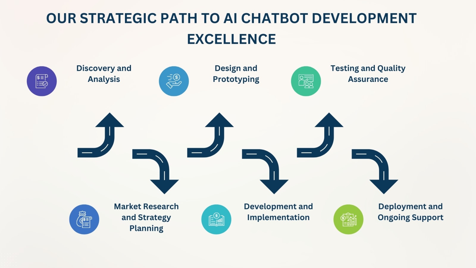 Strategic Roadmap for AI Chatbot Development