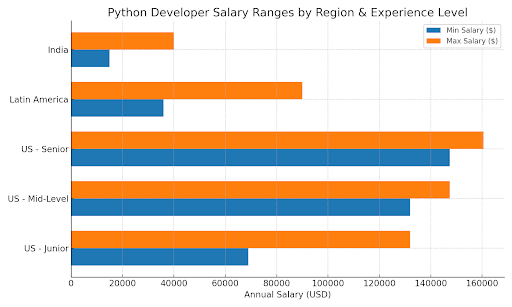 Cost to hire python