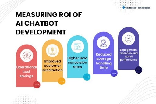 Measuring ROI AI Chatbot
