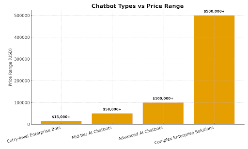 AI Chatbot Development Cost