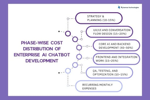 Phase-Wise Cost Distribution