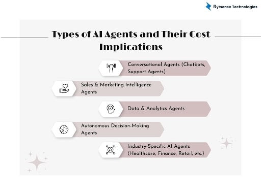 Types of AI agent