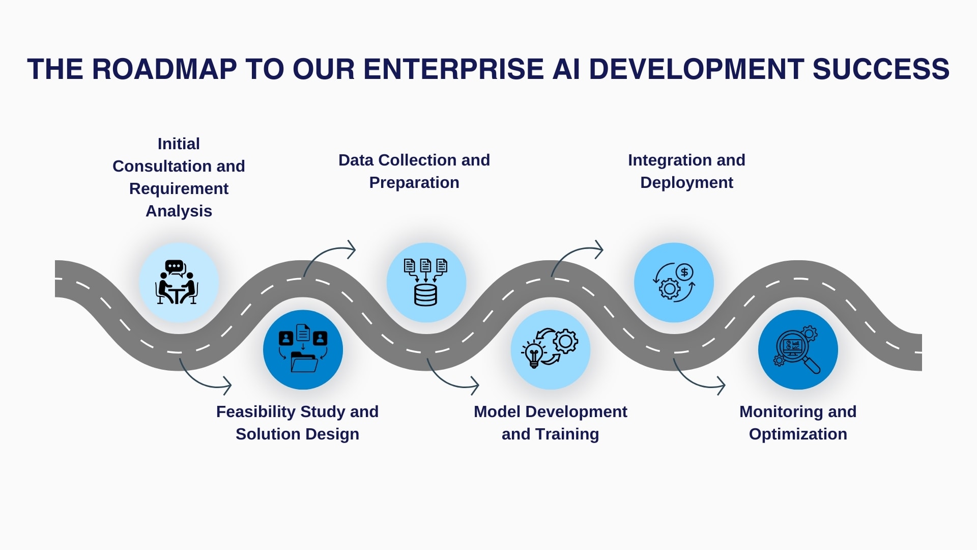 AI Development Roadmap