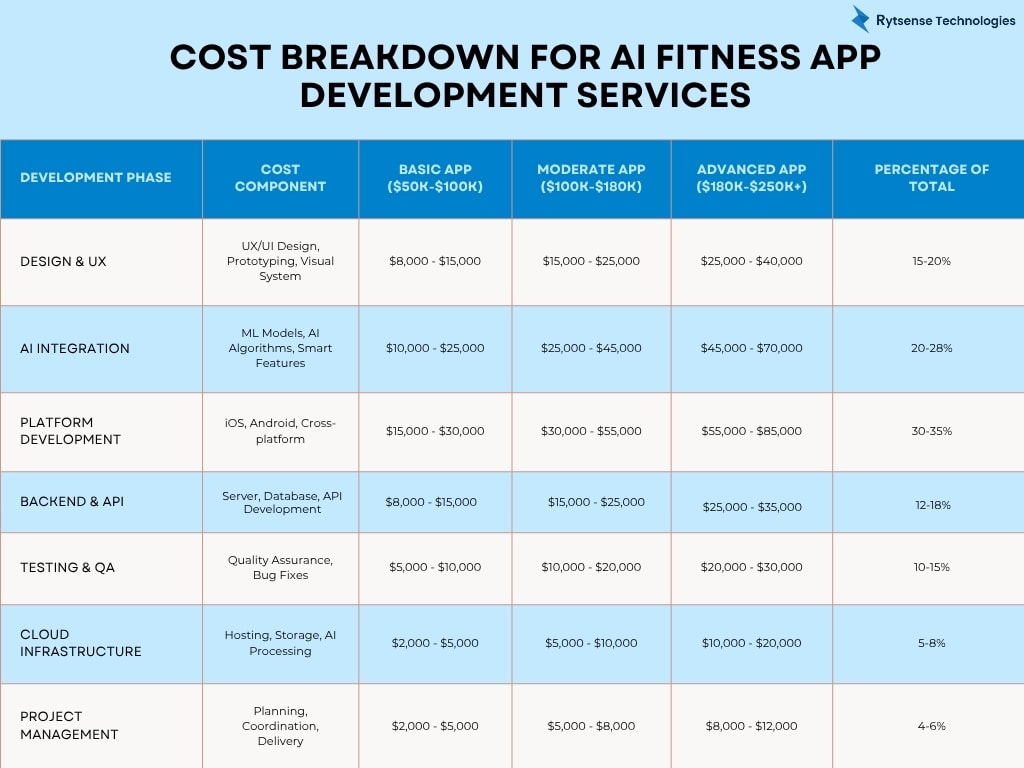 Cost breakdown AI App