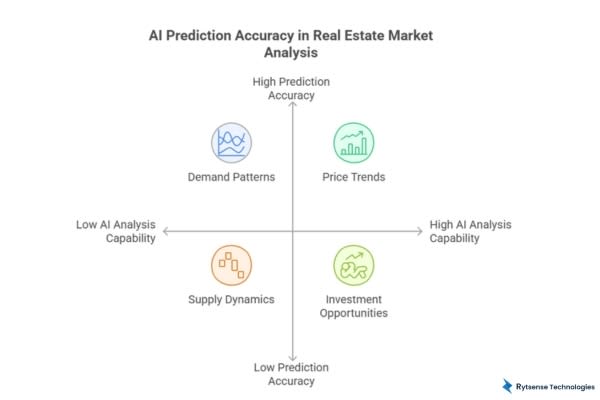 Predictive Analytics for Market Trends