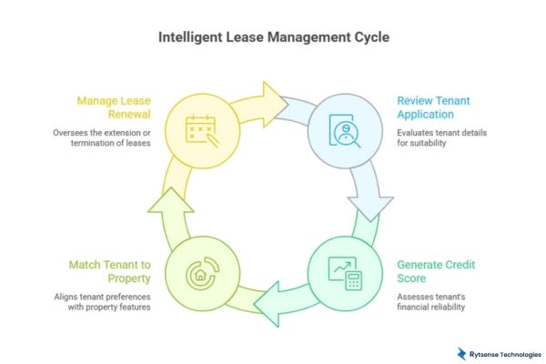 AI in Lease Management