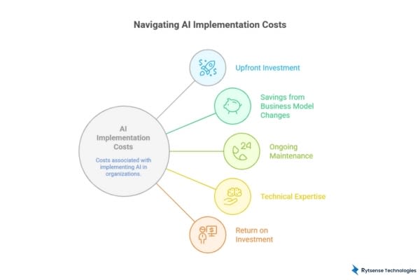 Challenges of AI