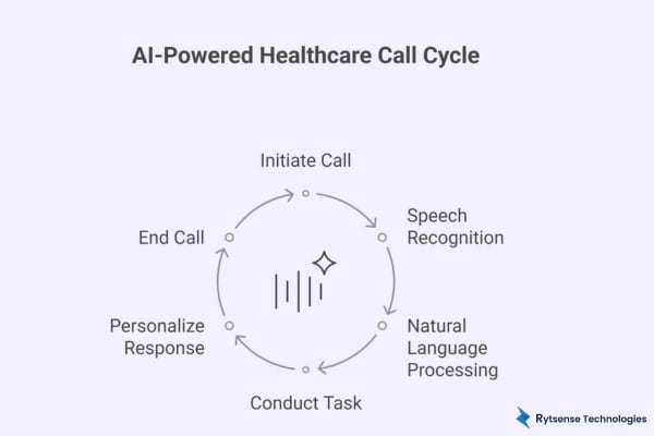 AI-Powered Healthcare Calls