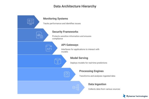 Designing the Architecture