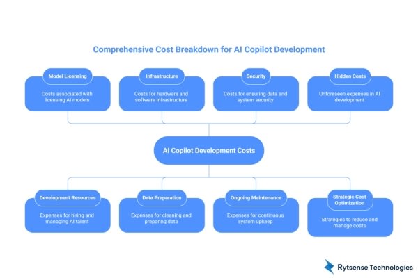 Cost of Enterprise AI Copilot Development