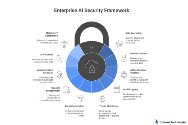 Enterprise AI Security Framework