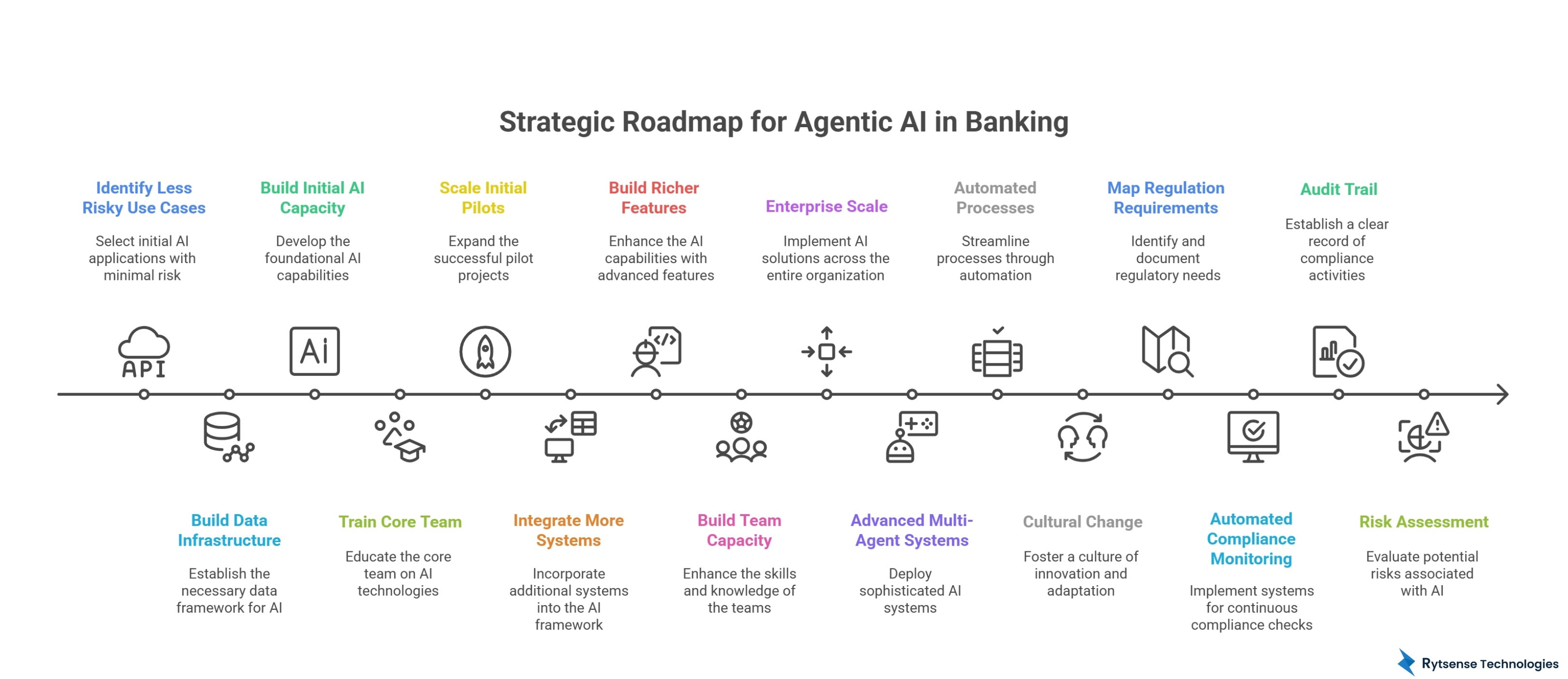 Roadmap for Agentic AI in Banking