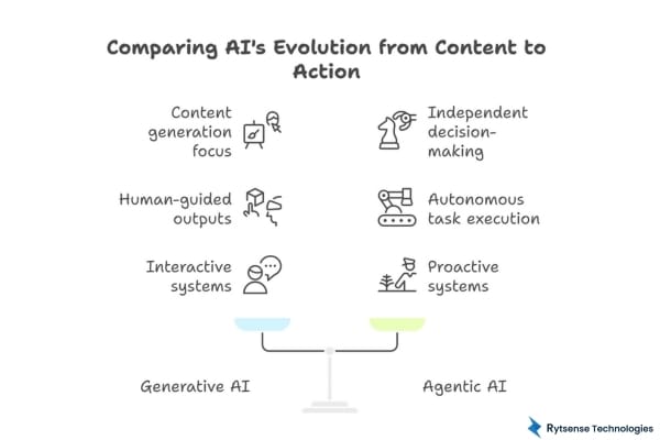 Comparsion of Generative AI and Agentic AI