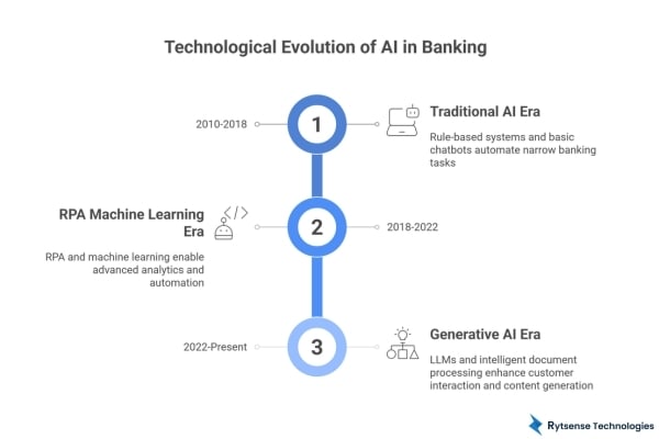 Evolution of AI in Banking