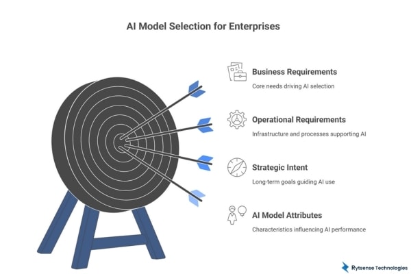 AI Model Selection For enterprises
