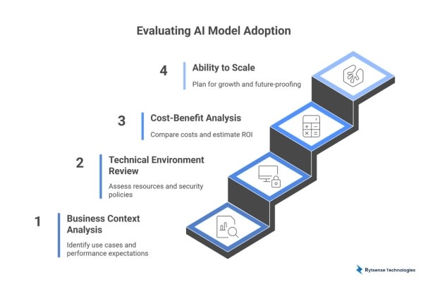Evaluation of AI Model