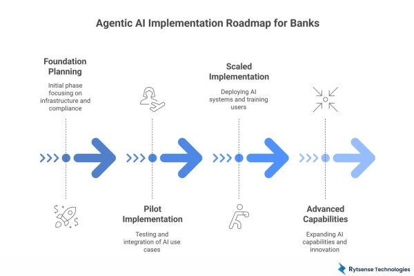 Implementation Roadmap