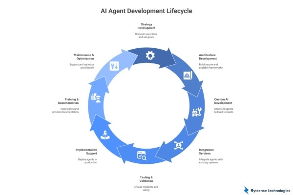 AI agent Life cycle
