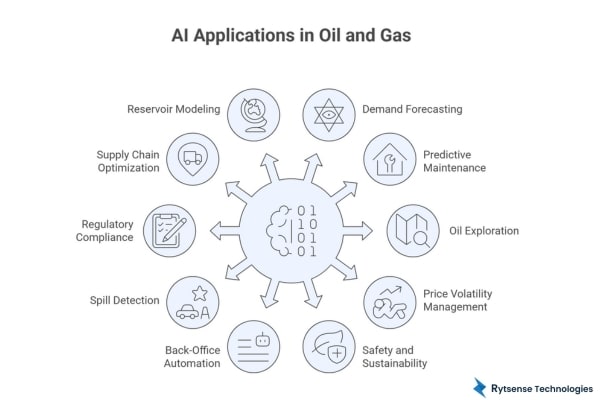 AI Use Cases in Oil and Gas Sector