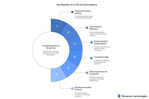 Key benefits of AI in oil and Gas industry