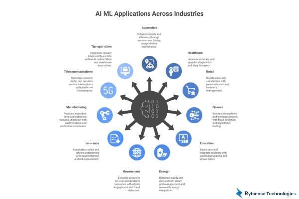 AI ML use cases for business