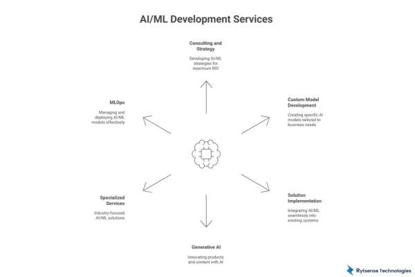 Types of AI/ML Development Services