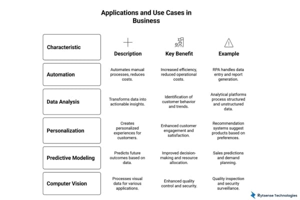 Applications and Use Cases in Business