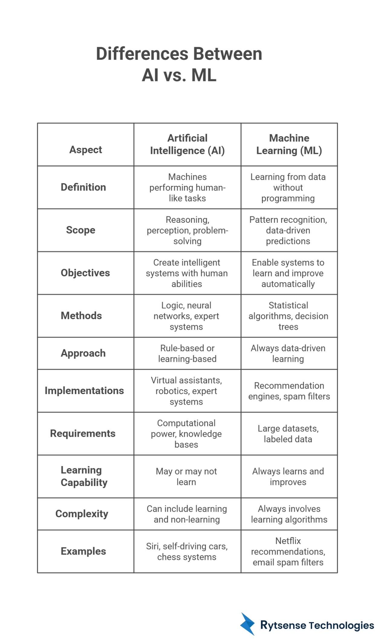 differences between AI vs ML
