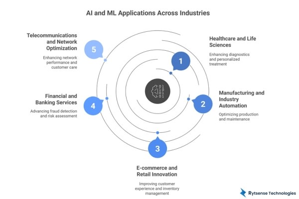 Applications AI and ML Across Industries