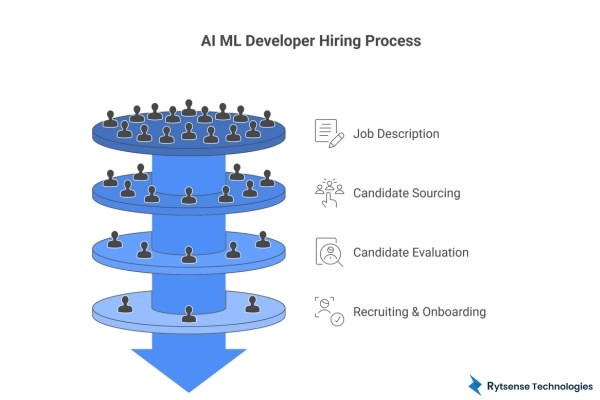 hire ai ml developers