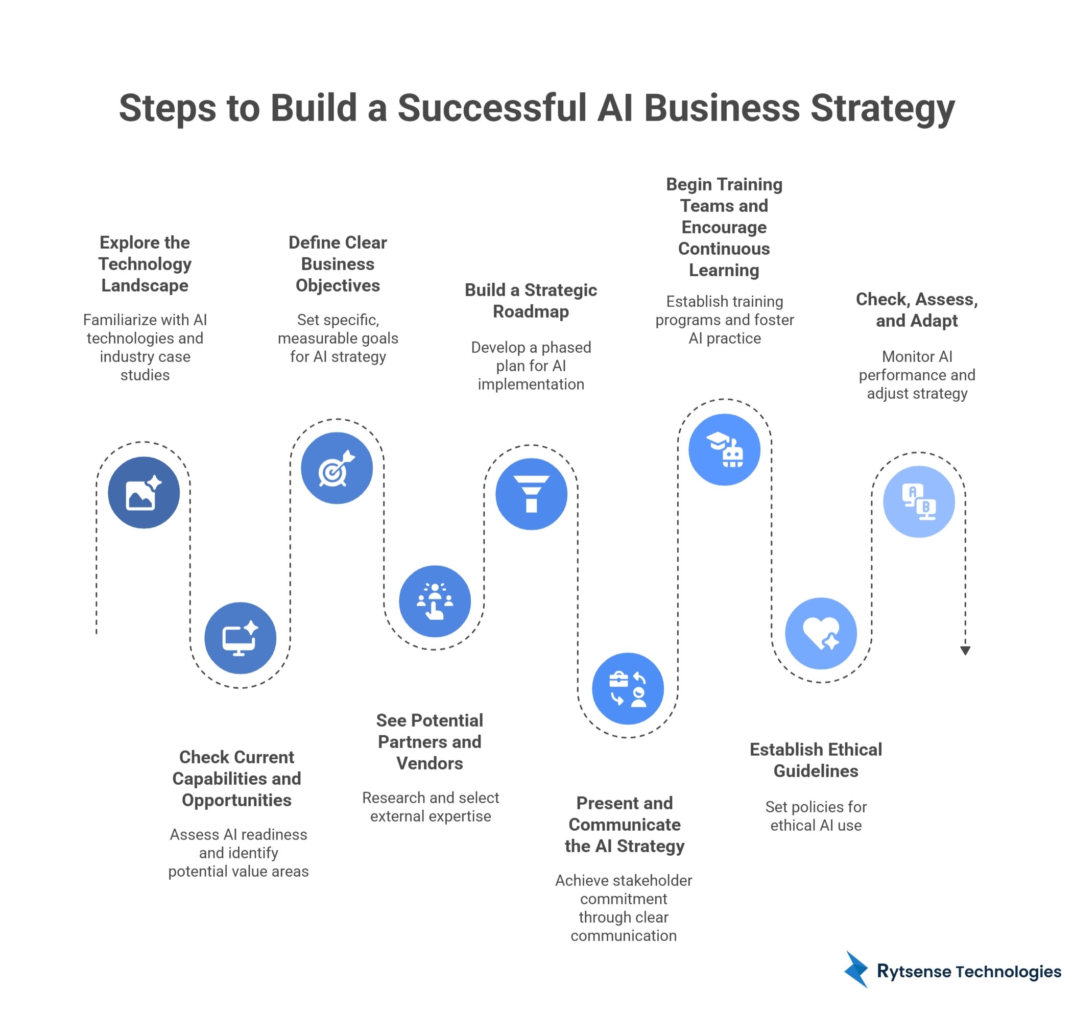 Steps of AI Business Strategy