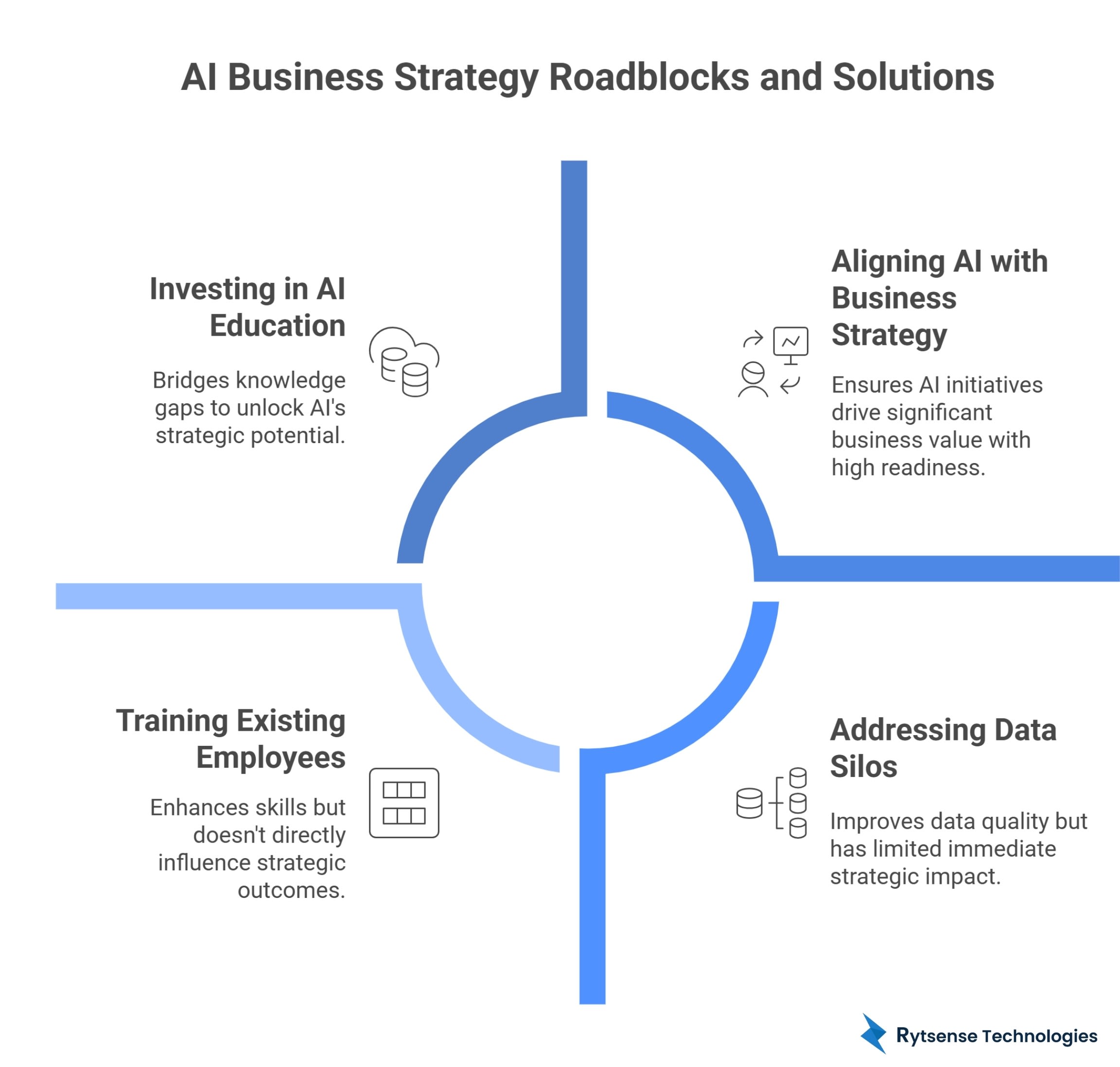 Common Roadblocks in AI Business