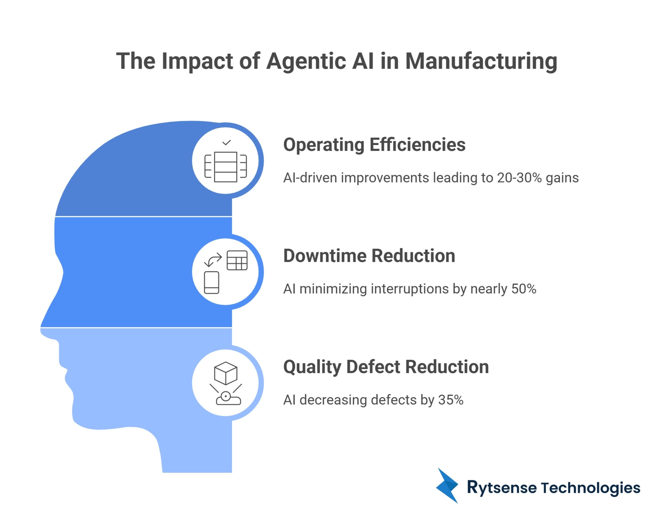 Impact of Agentic AI