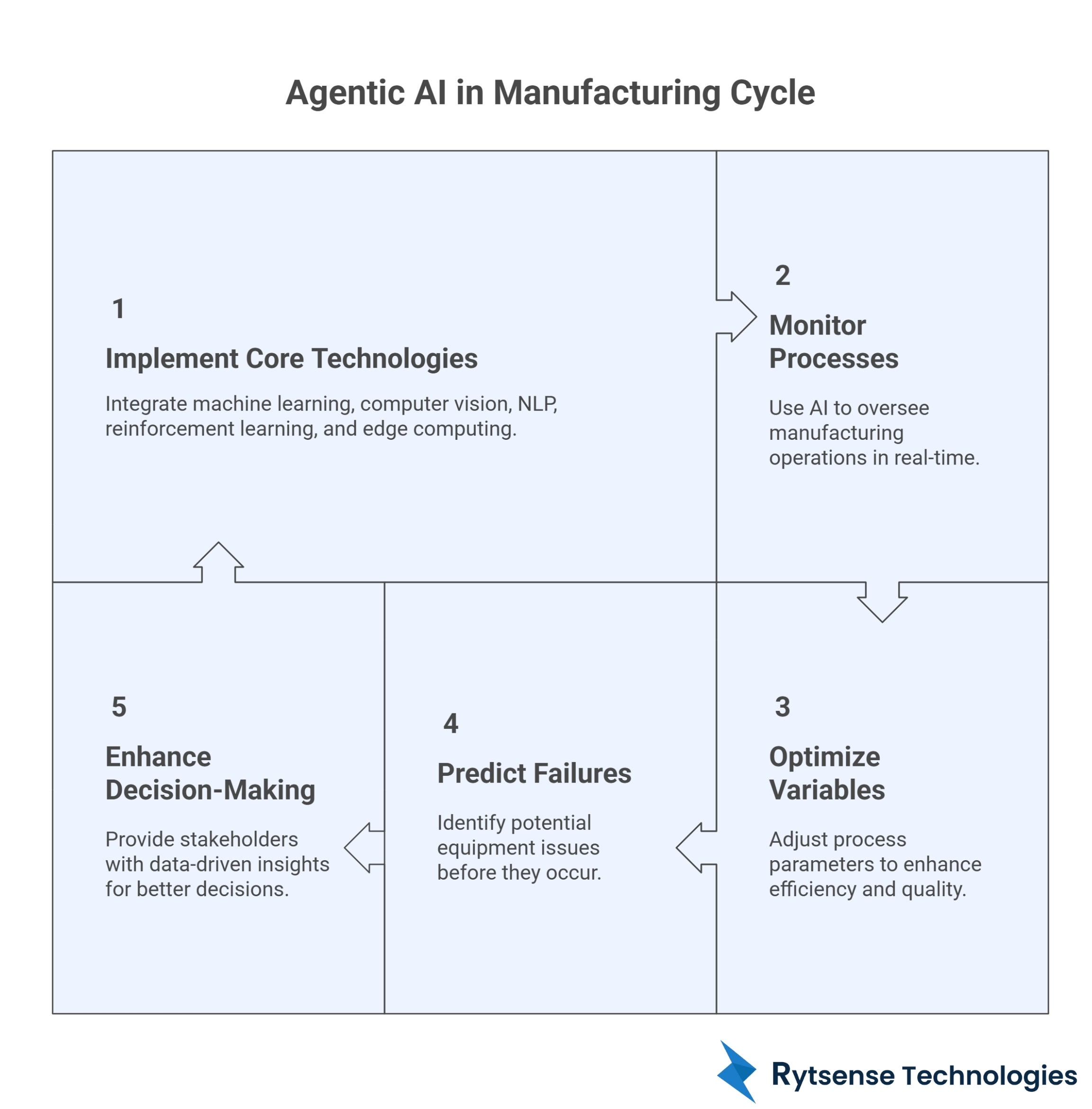 Agentic AI in Manufacturing