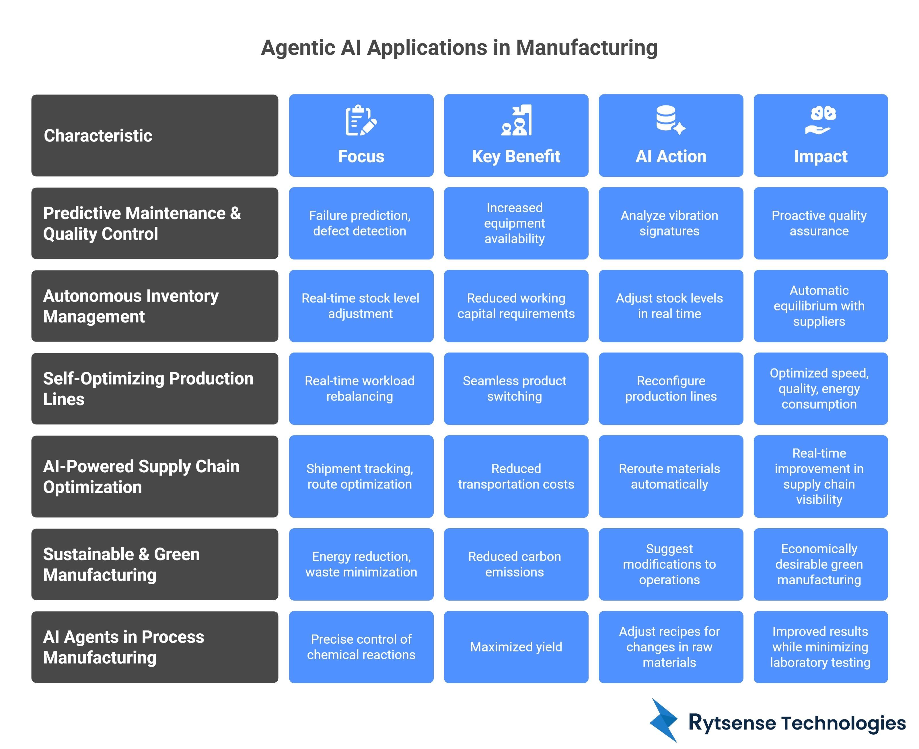 Agentic AI Application