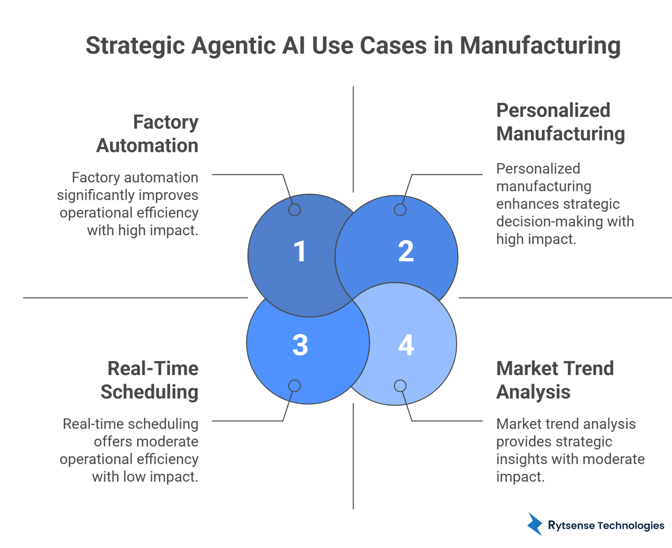 AI Use case in Manufacturing