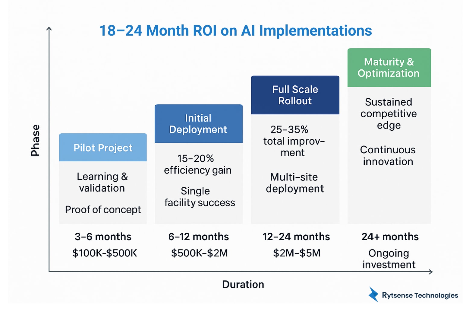 ROI on AI Implementations