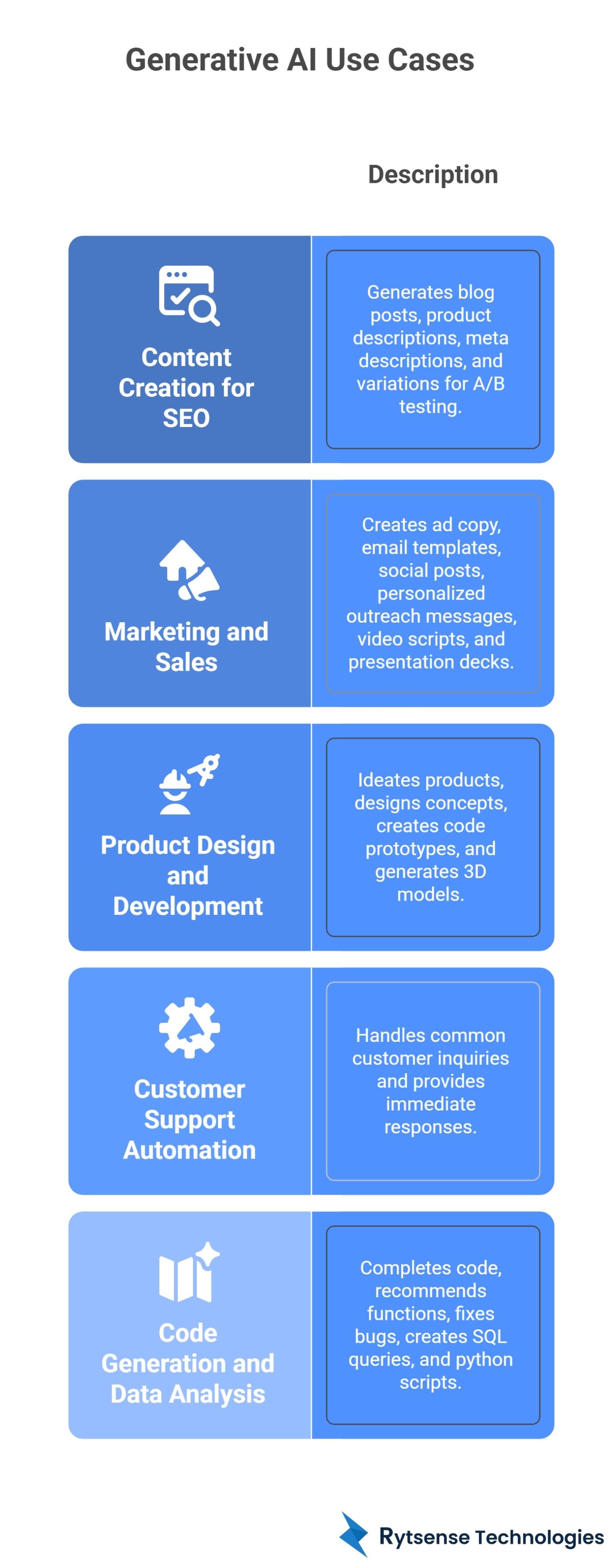 Generative AI Use Case
