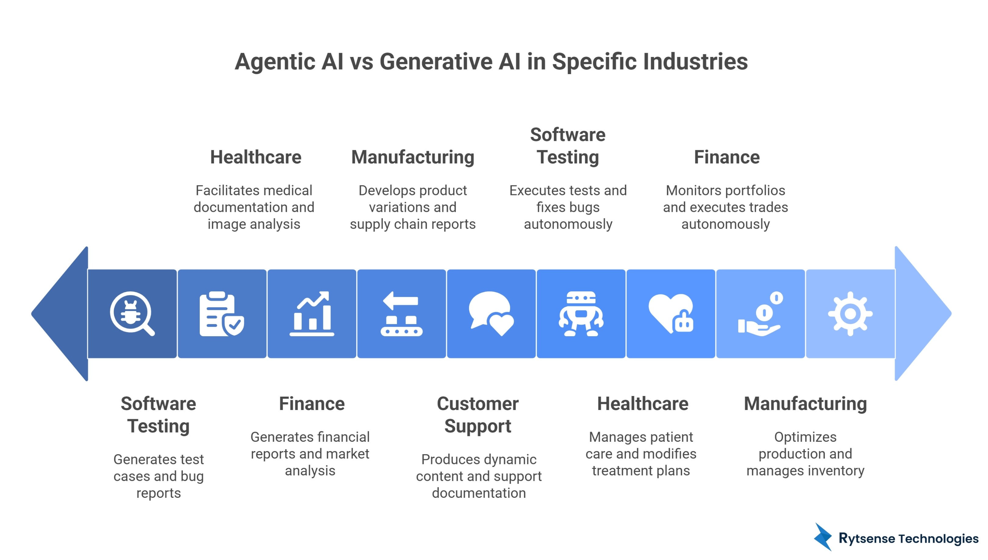 Agentic AI vs Generative AI in Specific Industries